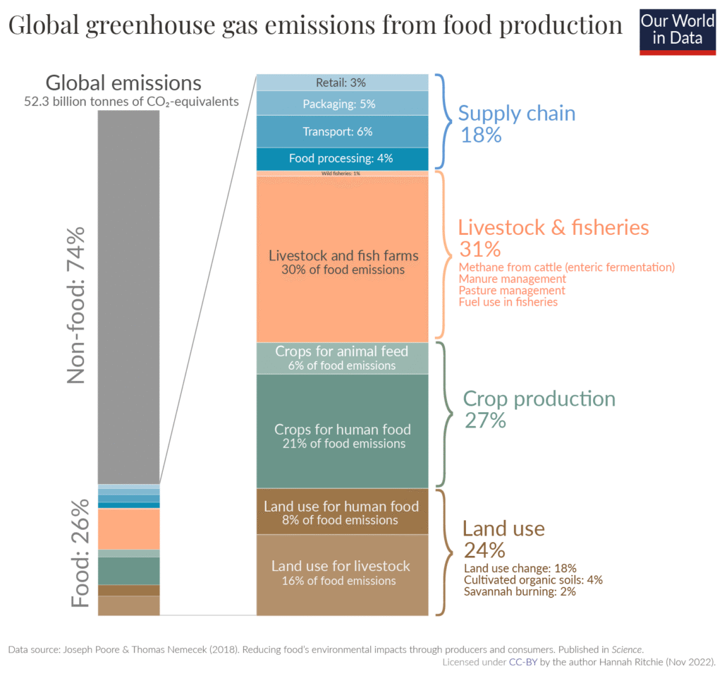 Gıda, küresel emisyonların yüzde 26’sından sorumlu. Kaynak: https://ourworldindata.org/food-ghg-emissions