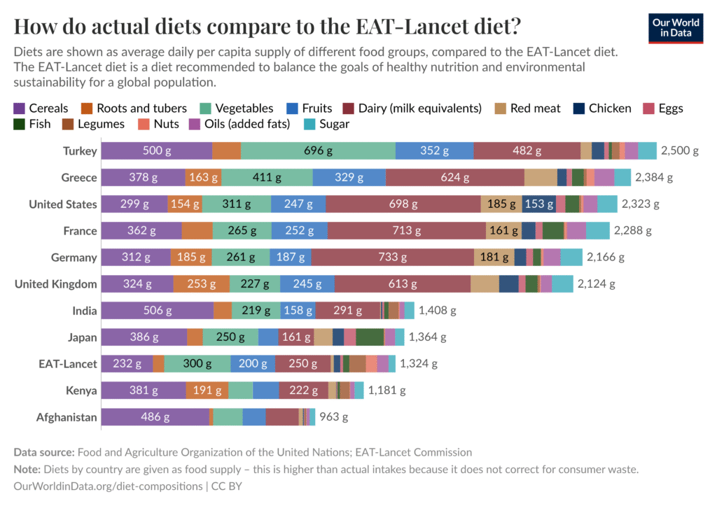 ‘‘Türkiye’de kötü beslenmenin kültürel bir boyutu da var: Türkiye diyetinde üç beyazın - un, şeker ve tuz - yeri büyük. Ekmek ve makarna tüketimi yüksek.’’
(Kaynak: https://ourworldindata.org/grapher/eat-lancet-diet-comparison?country=USA~GBR~EAT-Lancet~IND~KEN~TUR~AFG~GRC~FRA~DEU~JPN)