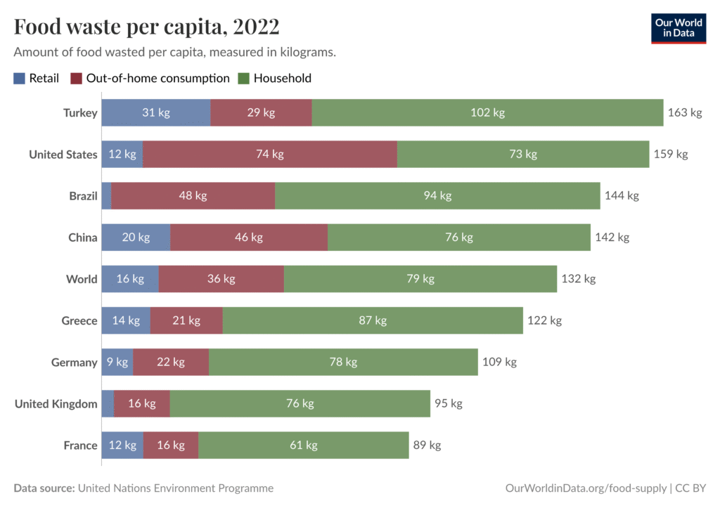 (Kaynak: https://ourworldindata.org/grapher/food-waste-per-capita?country=OWID_WRL~CHN~USA~BRA~TUR~GBR~GRC~FRA~DEU)