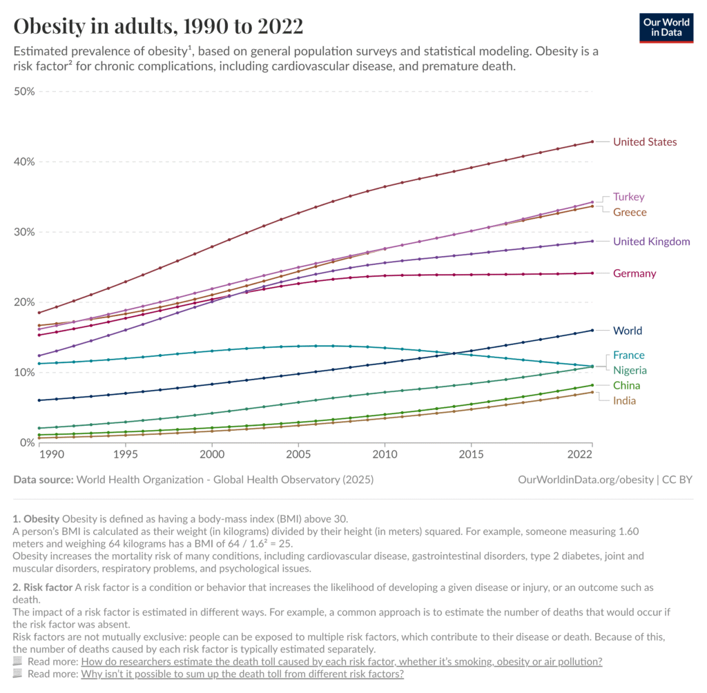 Türkiye’de yetişkinlerde obezite oranı (%34,26), dünya ortalamasının (%16) üzerinde ve giderek artıyor. (Kaynak: https://ourworldindata.org/grapher/share-of-adults-defined-as-obese?tab=line&country=USA~GBR~IND~NGA~OWID_WRL~TUR~GRC~FRA~DEU~CHN)
