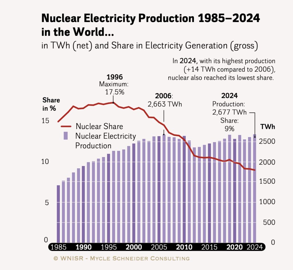 (Kaynak:The World Nuclear Industry Status Report 2025) 